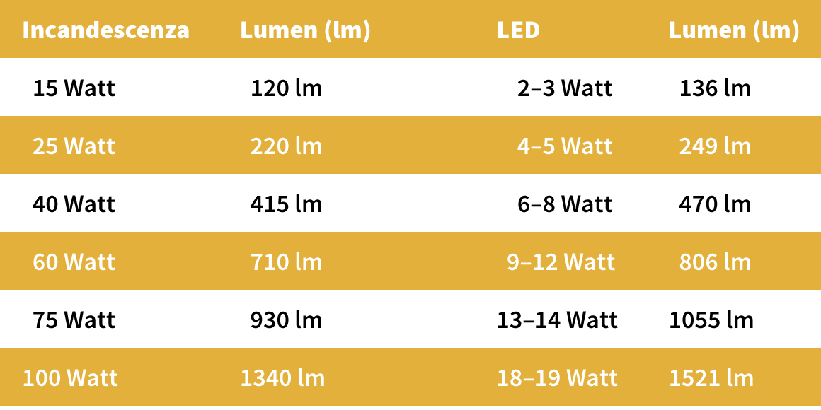 Confronto Lumen Watt Led.Led In Svizzera